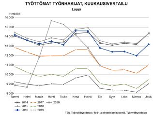 Työttömät työnhakijat Lapissa kuukausittain vuosina 2014-2020