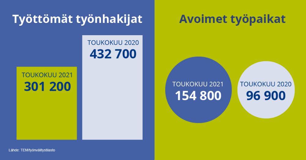 Työ- ja elinkeinotoimistoissa ja kuntakokeiluissa oli toukokuun lopussa yhteensä 301 200 työtöntä työnhakijaa. Viime vuonna vastaavaan aikaan työttömiä oli 432 700. Avoimia työpaikkoja oli toukokuussa 154 800 – viime vuoden toukokuussa 96 900.
