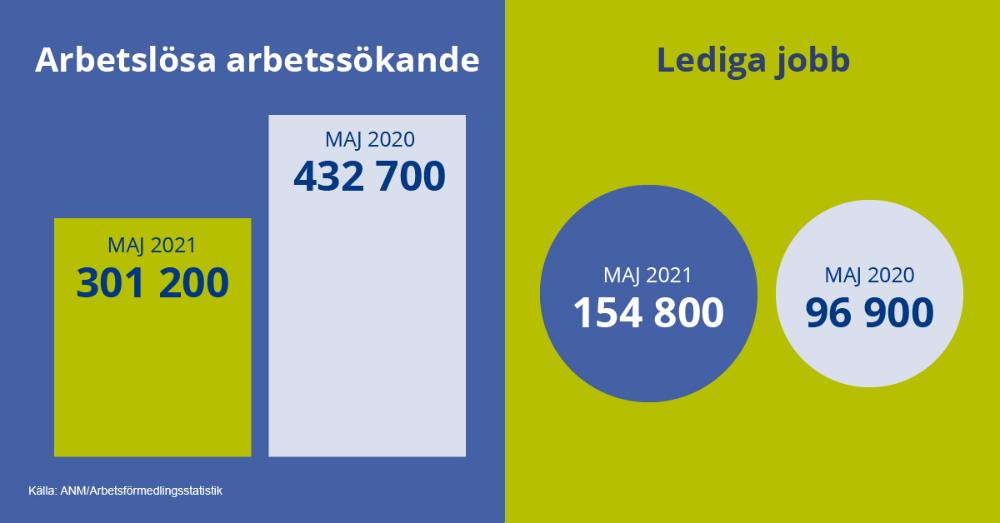 Vid arbets- och näringsbyråerna och inom ramen för kommunförsöken fanns det i slutet av maj sammanlagt 301 200 arbetslösa arbetssökande. Antalet arbetslösa vid motsvarande tidspunkt föregående år var 432 700. Lediga arbetsplatser annonserades i maj 154 800, i fjol var antalet 96 900.