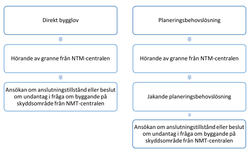 Two olika alternativ: 1. Direkt bygglov - Hörande av granne från NTM-centralen - Ansökan om anslutningstillstånd eller beslut om undantag i fråga om byggande på skyddsområde från NTM-centralen. 2. Planeringsbehövslösning - Hörande av granne från NTM-centralen - Jakande planeringsbehövslösning - Ansökan om anslutningstillstånd eller beslut om undantag i fråga om byggande på skyddsområde från NTM-centralen.