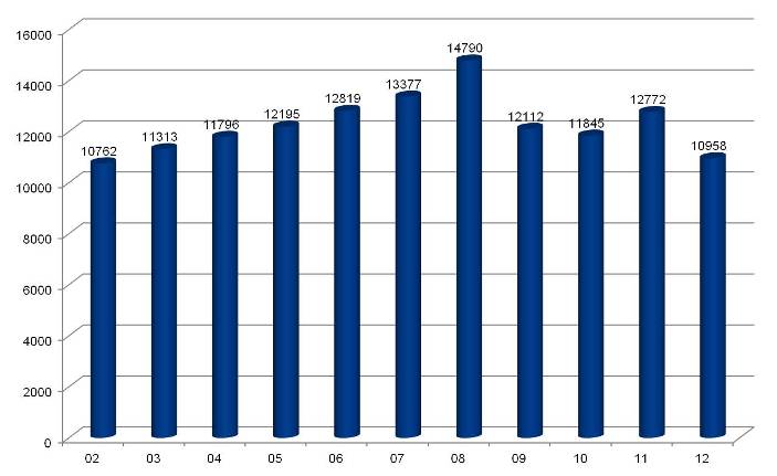 Antalet specialtransporttillstånd per år: 2002 10762, 2003 11313, 2004 11796, 2005 12195, 2006 12819, 2007 13377, 2008 14790, 2009 12112, 2010 11845, 2011 12772, 2012 10958.