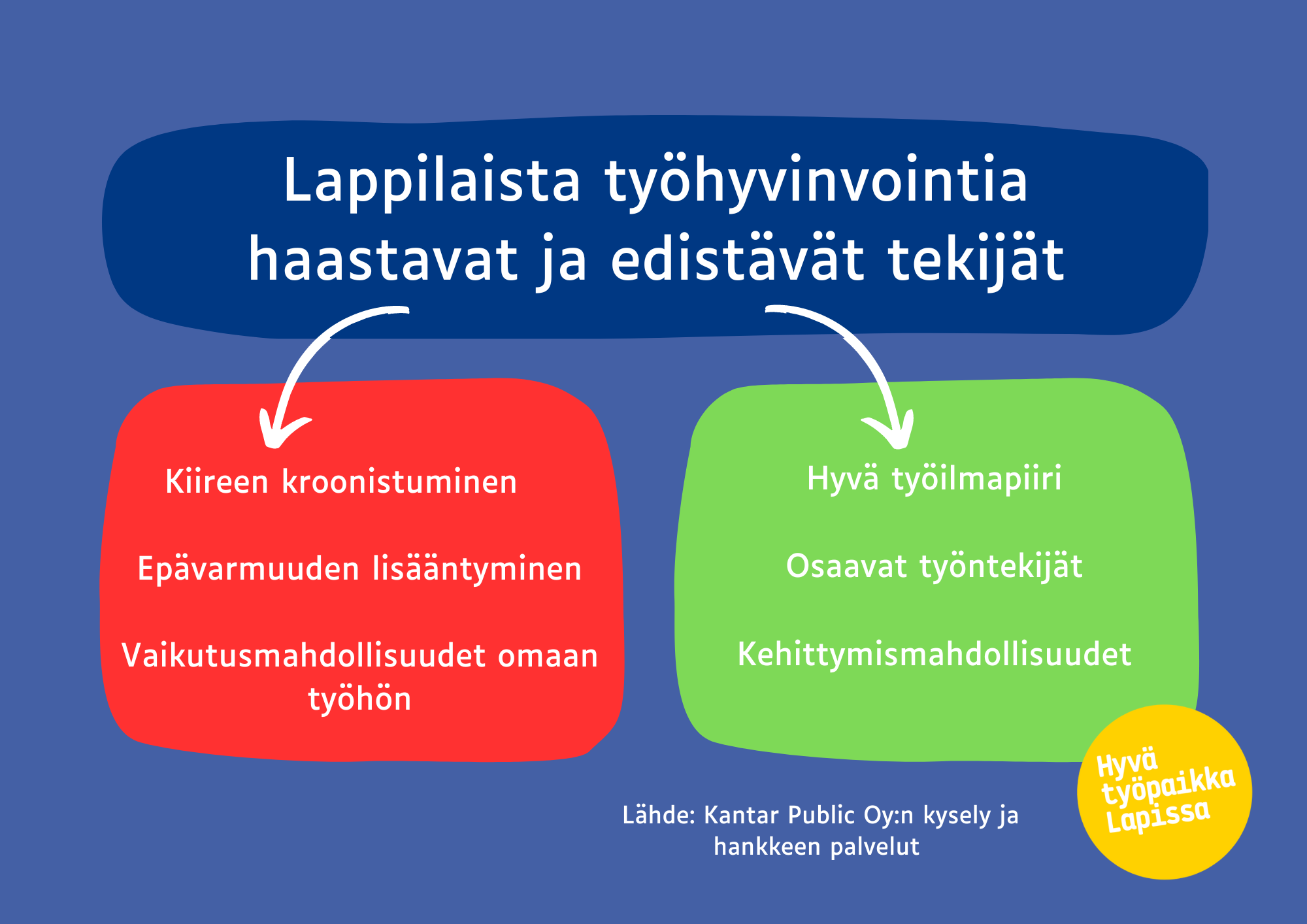 Lappilaista työhyvinvointia haastavat ja edistävät tekijät, jotka ovat tulleet esille hankkeen aikana. 