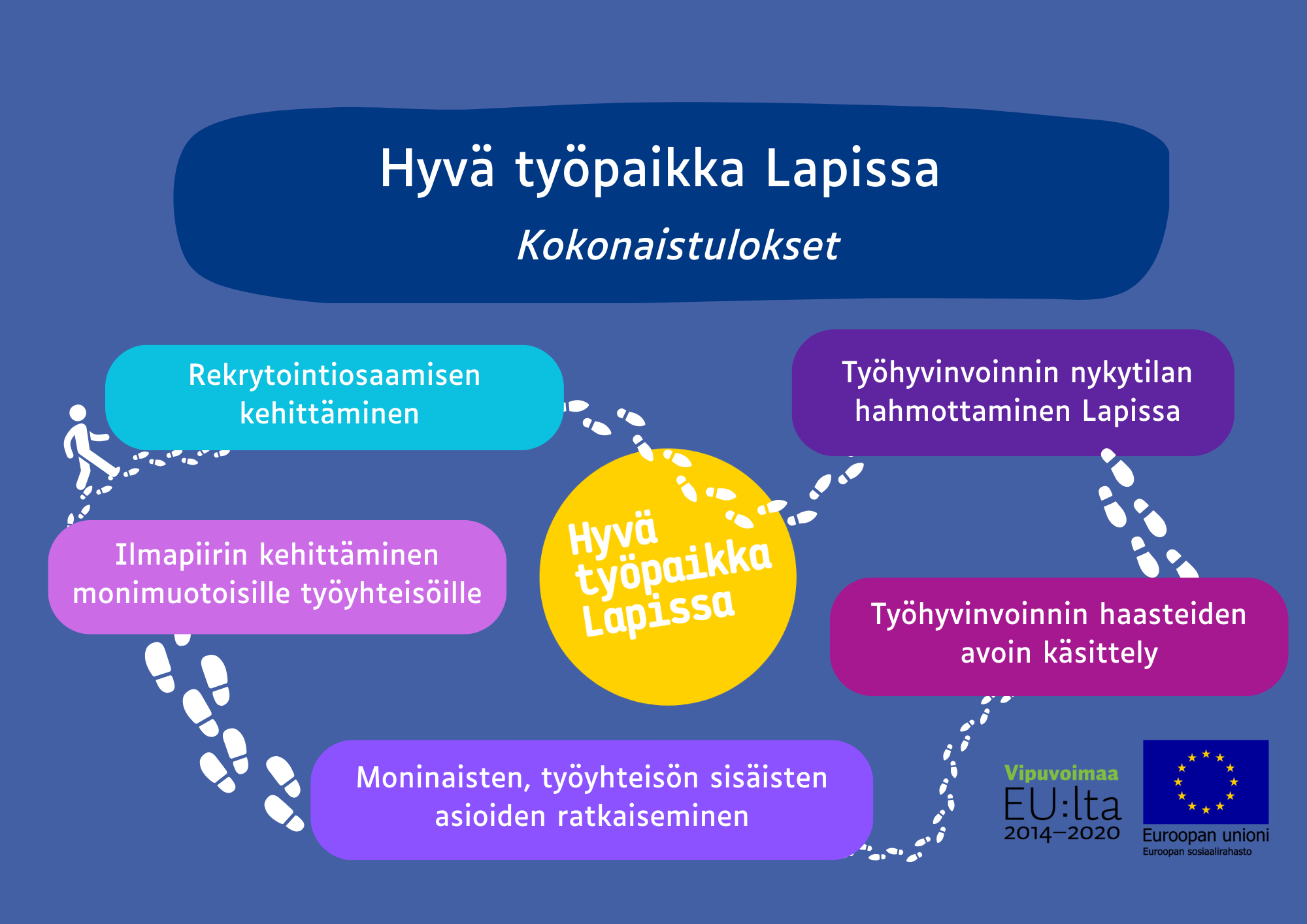 Kuvassa hankkeen kokonaistulokset jaettuna viiteen kohtaan: työhyvinvoinnin nykytilan hahmottaminen Lapissa, työhyvinvoinnin haasteiden avoin käsittely, moninaisten, työyhteisön sisäisten asioiden ratkaiseminen, ilmapiirin kehittäminen monimuotoisille työyhteisöille ja rekrytointiosaamisen kehittäminen.