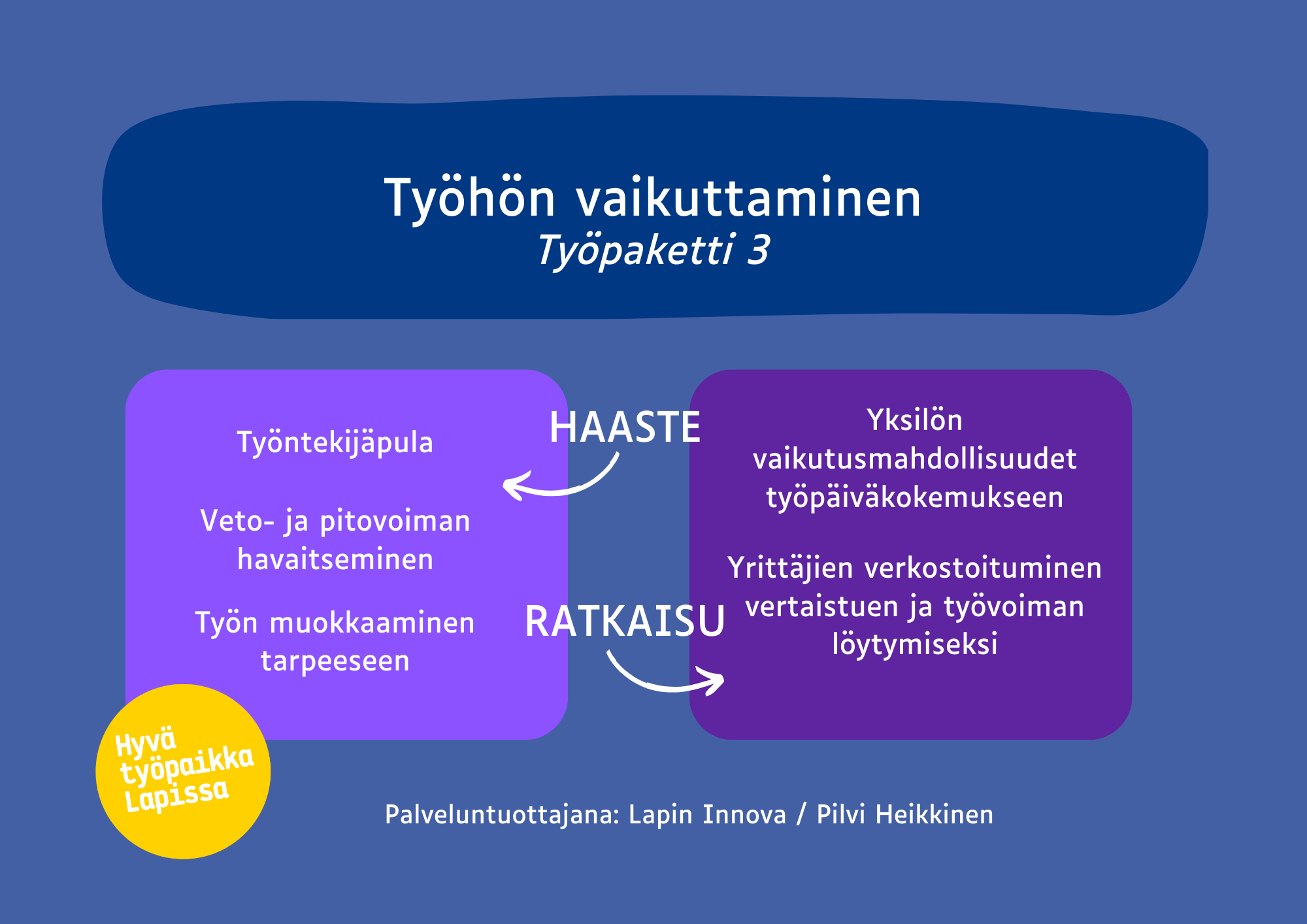 Työpaketti 3 koonti esitettynä kuvassa. 