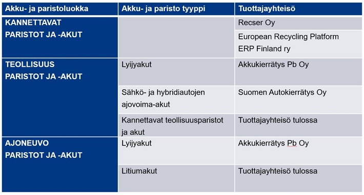 akku- ja paristoluokat, tyypit ja tuottajayhteisöt.