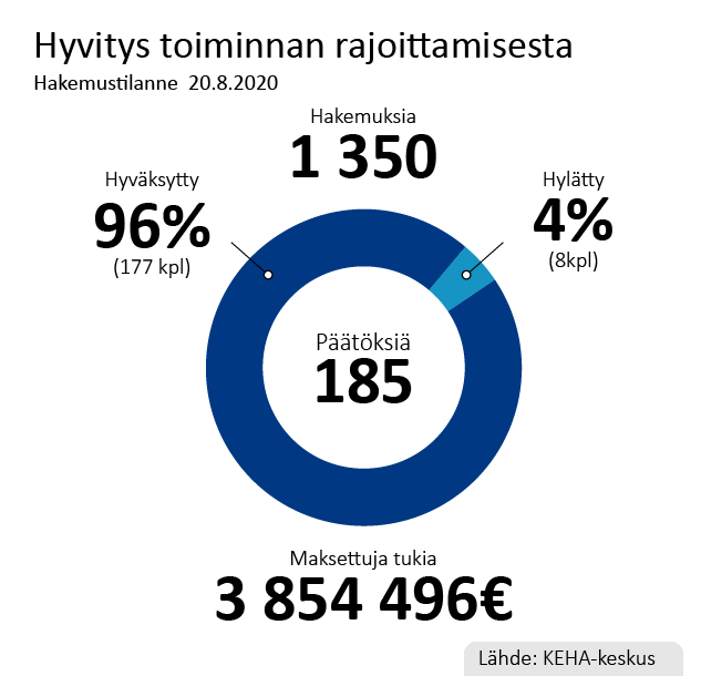 Toiminnan rajoittamisen hyvityksen hakemustilanne 20.8.2020. Hakemuksia 1350 kpl, päätöksiä 185 kpl, hyväksyttyjä päätöksiä 177 kpl (96 %) ja hylättyjä 8 kpl (4 %). Maksettuja tukia 3 854 496 euroa. Lähde: KEHA-keskus.