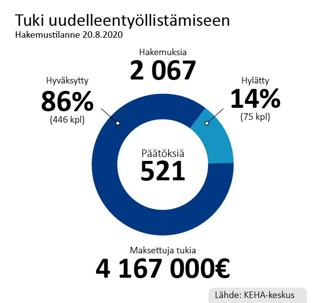 Uudelleentyöllistämisen tuen hakemustilanne 20.8.2020. Hakemuksia: 2067 kpl, päätöksiä 521 kpl, hyväksyttyjä päätöksiä 446 kpl (86 %) ja hylättyjä 75 kpl (14 %). Maksettuja tukia 4 167 000 euroa. Lähde: KEHA-keskus.