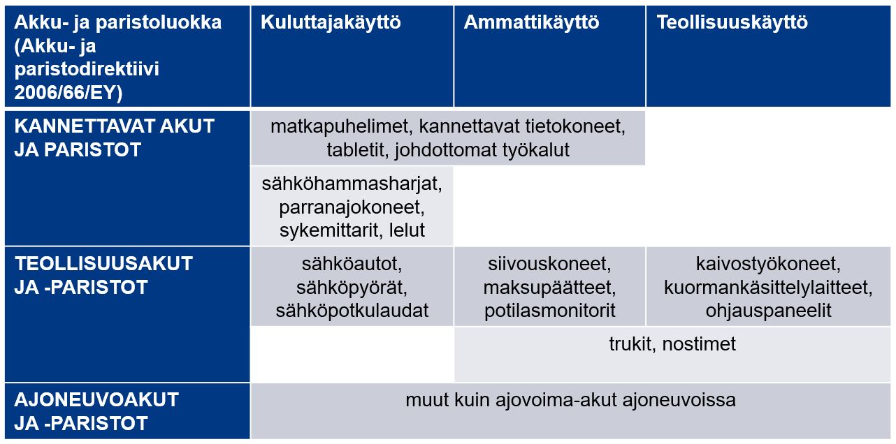 Akku- ja paristoluokat kuluttuja-, ammatti- ja teollisuuskäytössä