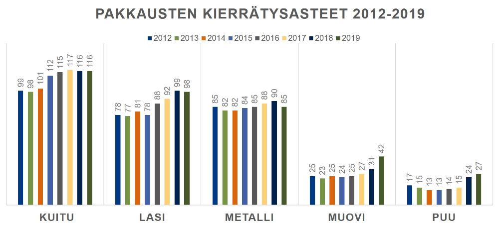 Pakkausten kierrätysasteet 2012-2019. Tuoreimmat luvut: Kuitu 116 %, lasi 98 %, metalli 85 %, muovi 42 % ja puu 27 %.