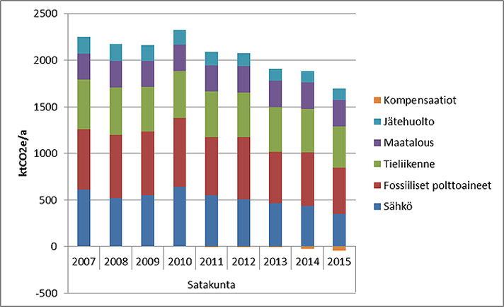 Graafi: Satakunnan kasvihuonekaasupäästöt 2007–2015.