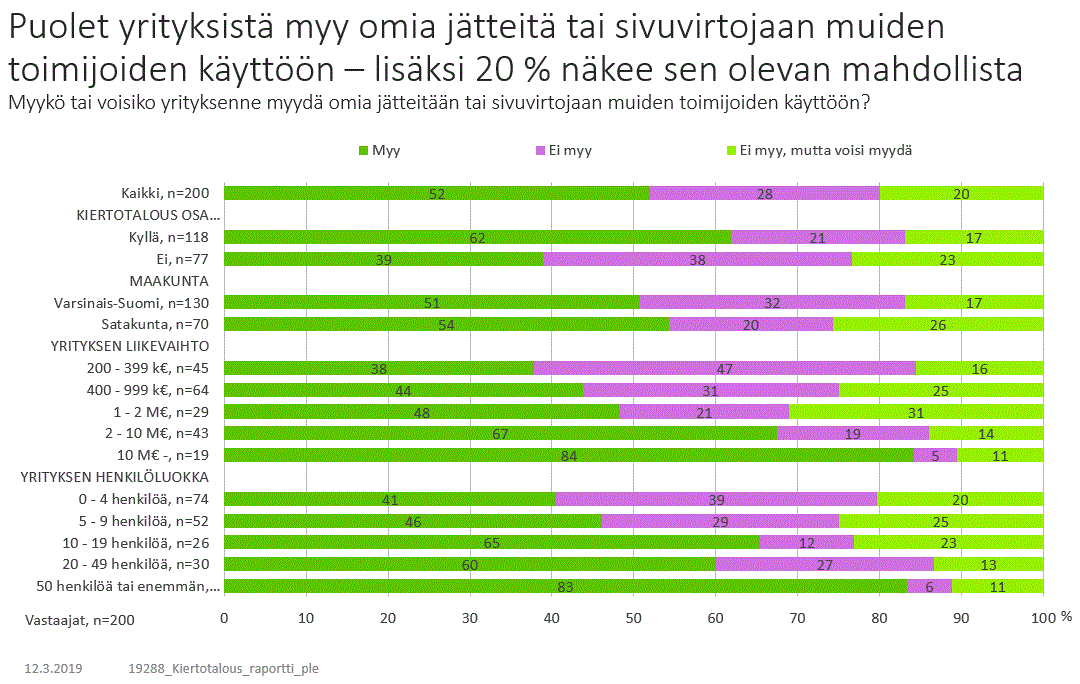 Graafi: Puolet yrityksistä myy omia jätteitä tai sivuvirtojaan muiden toimijoiden käyttöön – lisäksi 20 % näkee sen olevan mahdollista