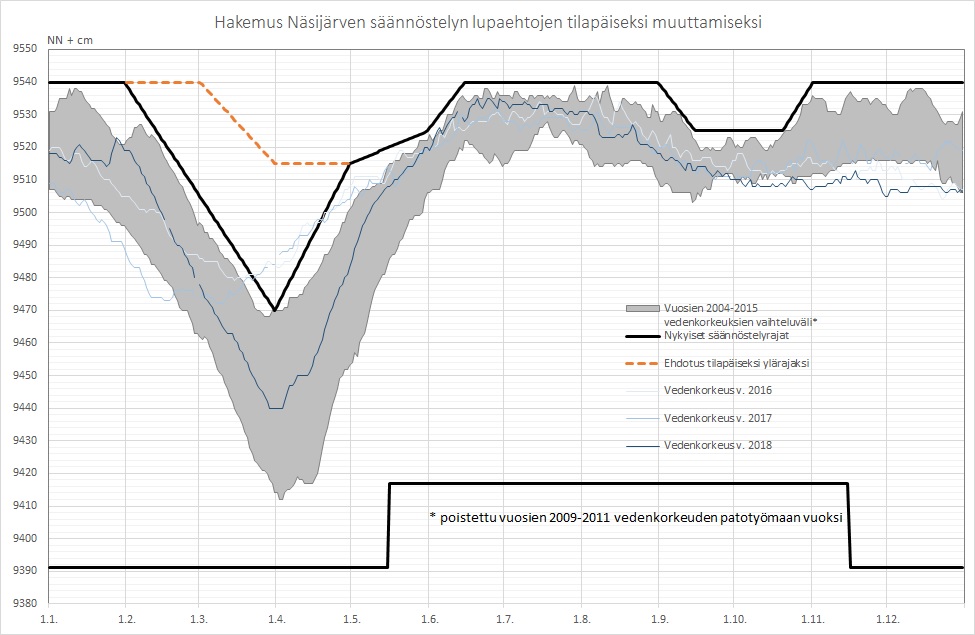 Näsijärven poikkeusluvan korkeudet kuvana esitettynä.