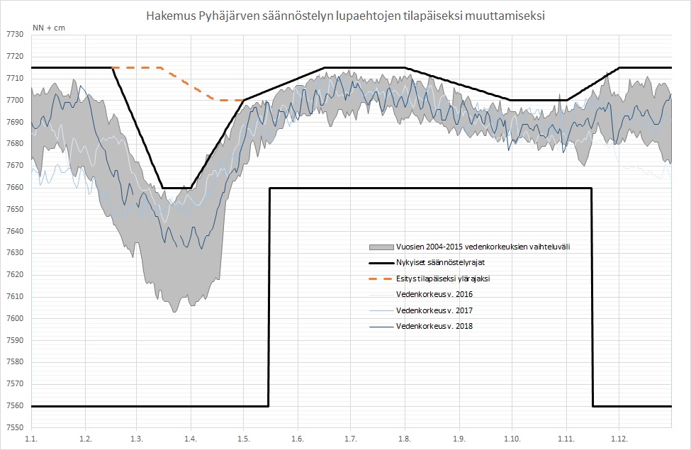 Pyhäjärven poikkeusluvan korkeudet kuvana esitettynä.