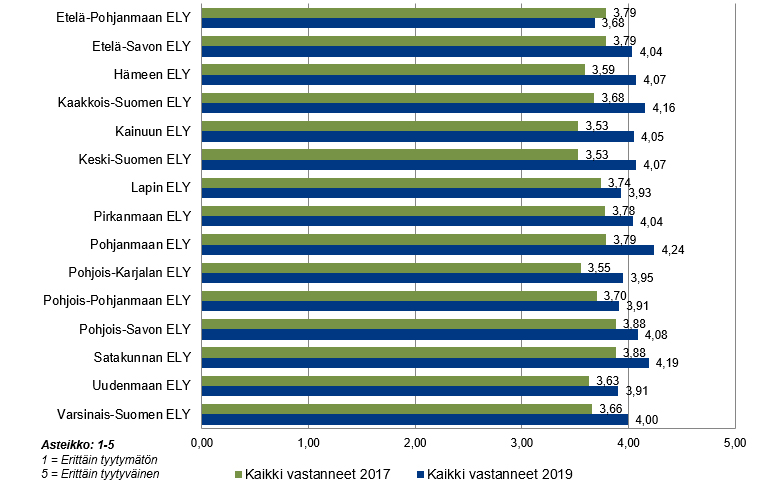 Grafiikkakuva missä näytetään kokonaistyytyväisyys ELY-keskusten toimintaan. Vertailuvuodet 2015–2019.