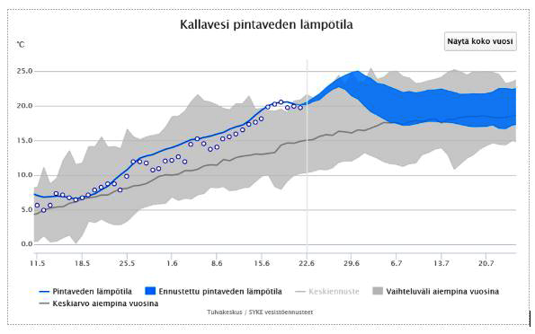 Kallaveden pintaveden lämpötilaa, ennustettua lämpötilaa sekä aiempien vuosien keskiarvoista lämpötilaa ilmaiseva kuvaaja.