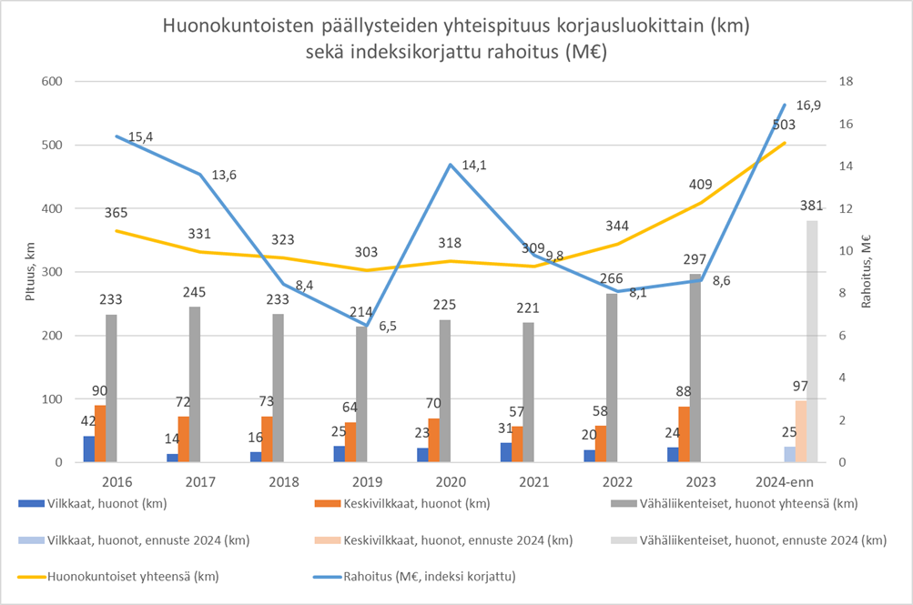 Kaavio: Huonokuntoisten päällysteiden yhteispituus korjausluokittain (km) sekä indekikorjattu rahoitus (M€). Vuoden 2024 ennuste (ja vuoden 2023 tilanne): Vilkkaat huonot 25km (vuonna 2023 24km), keskivilkkaat huonot 97km (vuonna 2023 88km), vähäliikenteiset huonot 381km (vuonna 2023 297km).