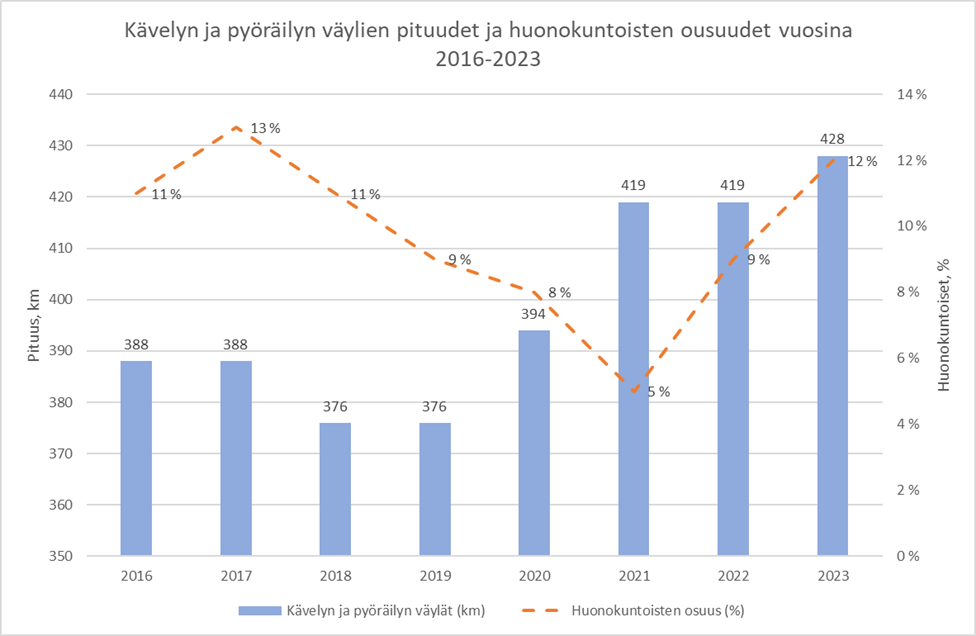 Kaavio: Kävelyn ja pyöräilyn väylien pituudet ja huonokuntoisten osuudet vuosina 2016-2023. Vuosi 2023: Kävelyn ja pyöräilyn väylät 428km, huonokuntoisten osuus 12%.