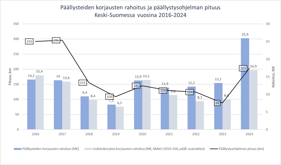 Kaavio: Päällysteiden korjausten rahoitus ja päällystysohjelman pituus Keski-Suomessa vuosina 2016-2024. Vuosi 2024: Päällysteiden korjausten rahoitus 25,9 miljoonaa euroa, indeksikorjattu korjausten rahoitus (M€, MAKU 2010=100, pääll. osakeindeksi) 16,9 miljoonaa euroa. Päällystysohjelman pituus 203 kilmetriä.