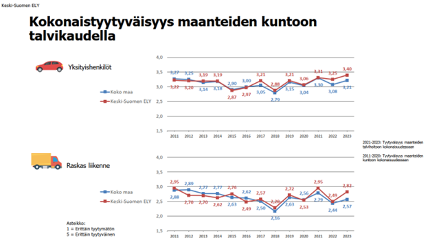 Kokonaistyytyväisyys maanteiden kuntoon talvikaudella esitetty kaaviomuotoisena asteikolla 1-5 vuosina 2011-2023 koko Suomessa ja Keski-Suomessa. Yksityishenkilöiden tyytyväisyys vuonna 2023 koko suomessa 3,21 ja Keski-Suomessa 3,4, vuonna 2022 koko Suomessa 3,08 ja Keski-Suomessa 3,25. Raskaan liikenteen tyytyväisyys vuonna 2023 koko Suomessa 2,57 ja Keski-Suomessa 2,82. Vuonna 2022 koko Suomessa 2,44 ja Keski-Suomessa 2,49.