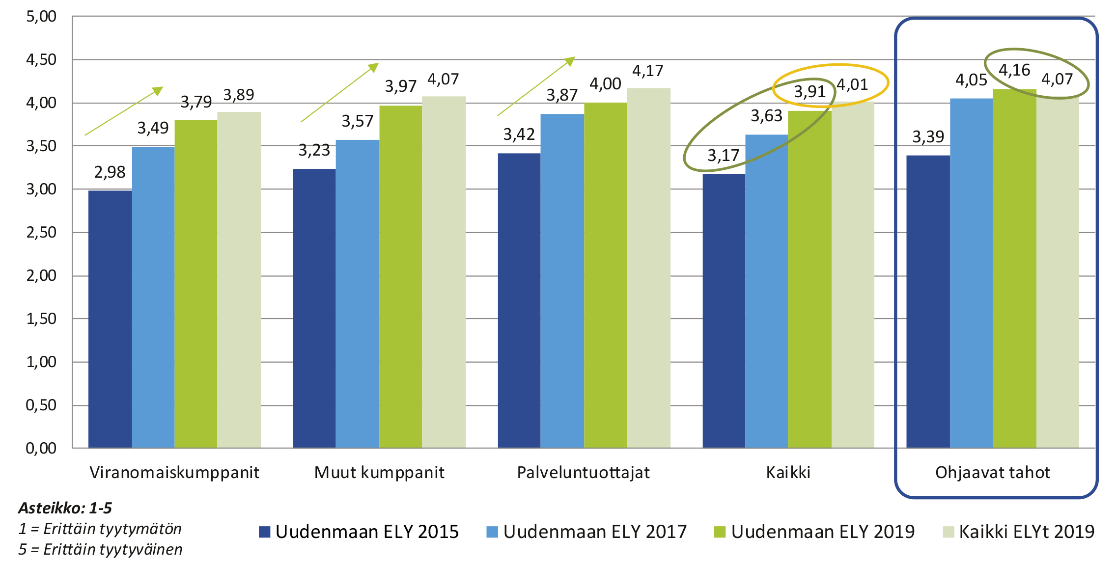 Kuvassa pylväsgrammi, joka kuvaa ELY-keskuksen toiminnan kokonaistyytyväisyyttä.