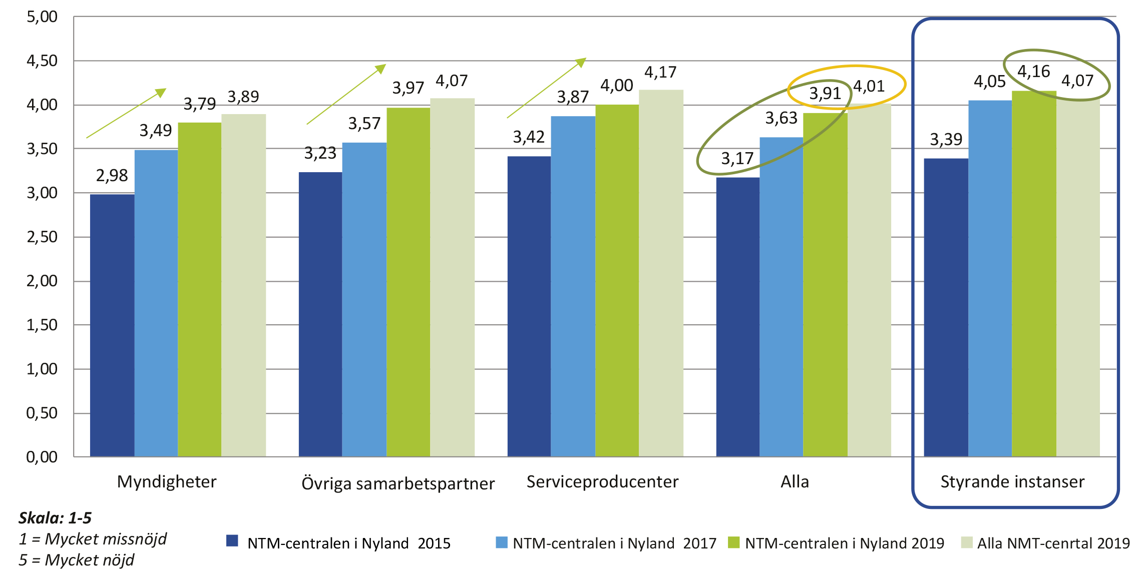 Bild: Den övergripande nöjdheten med NTM-centralens verksamhet.