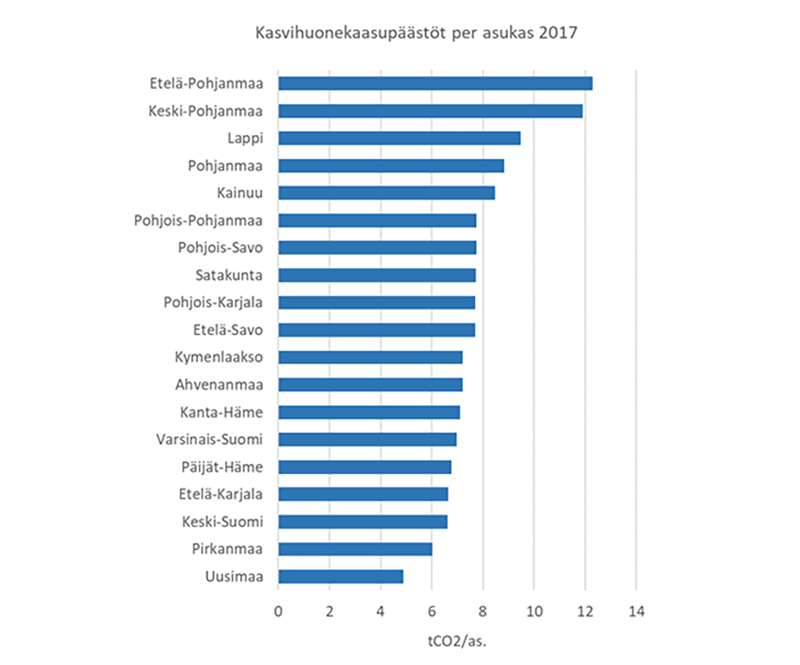 Graafissa maakuntien asukasta kohti lasketut kasvihuonekaasupäästöt vuonna 2017.