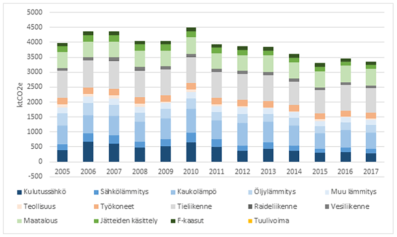 Graafissa Varsinais-Suomen kasvihuonekaasupäästöt 2005–2017 (ktCO2e). 
