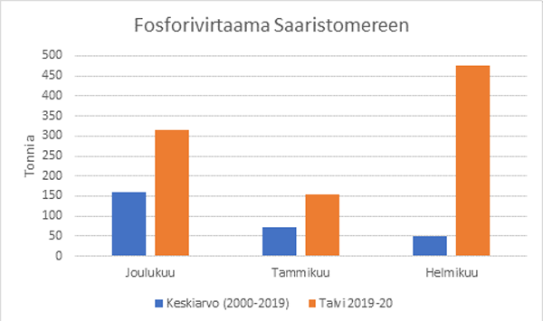 Fosforivirtaama Saaristomereen keskimäärin talvina 2000–2019 ja talvikuukausina 2019–2020 