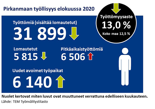 Pirkanmaan työllisyyskatsaus, elokuu 2020: Työttömyysaste 13,0 %, koko maa 12,5 %. Työttömiä 31899 henkilöä. Lomautettuja 5815 henkilöä. Pitkäaikaistyöttömiä 6506 henkilöä. Uudet avoimet työpaikat 6140 kpl. Lähde: TEM Työnvälitystilasto.