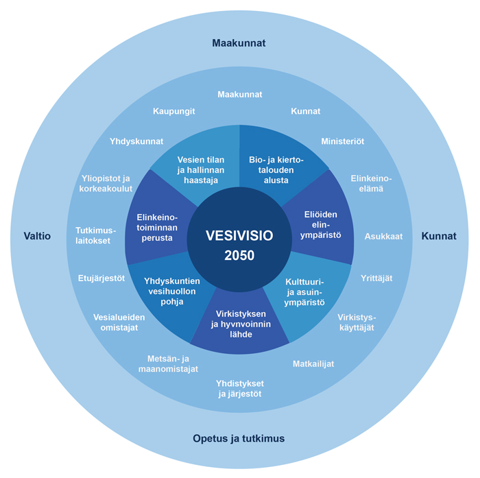 Vesivision 2050 elementit ja asiat koottuna ympyrään.