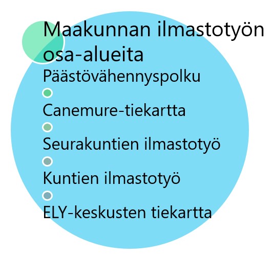 Maakunnan ilmastotyön osa-alueita ovat päästövähennyspolku, Canemure-tiekartta, seurakuntien ilmastotyö, kuntien ilmastotyö, ELY-keskusten tiekartta.