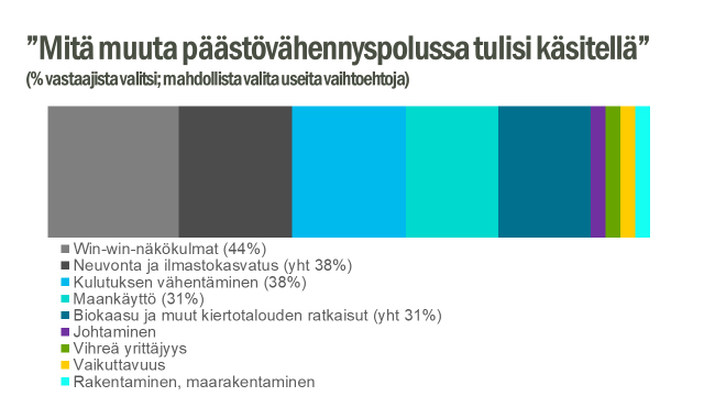 Päästövähennyskyselyn vastauksia grafiisena kuviona. 