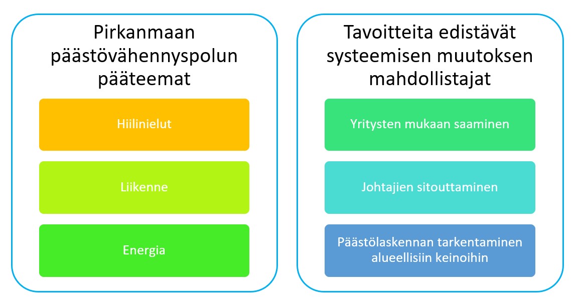 Pirkanmaan päästövähennyspolun pääteemat ovat hiilinielut, liikenne, energia. Tavoitteita edistävät systeemisen muutoksen mahdollistajat ovat yritysten mukaan saaminen, johtajien sitoutuminen, päästölaskennan tarkentaminen alueellisiin keinoihin.