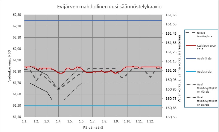 Evijärven mahdollinen uusi säännöstelykaavio