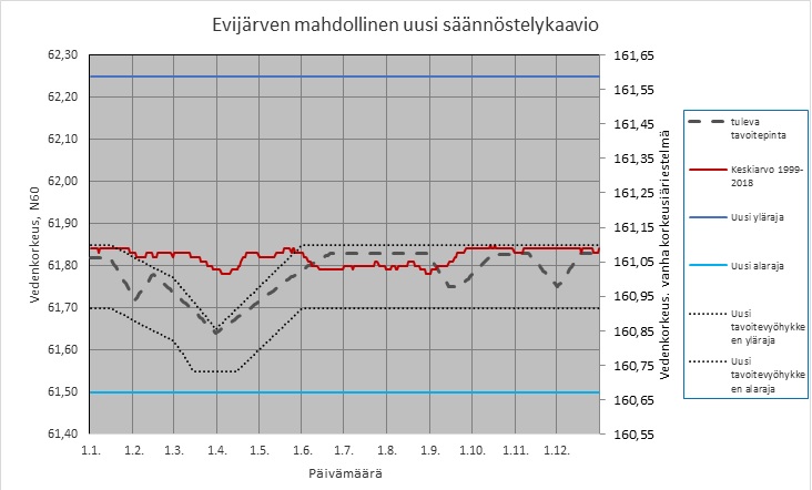 Evijärven mahdollinen uusi säännöstelykaavio