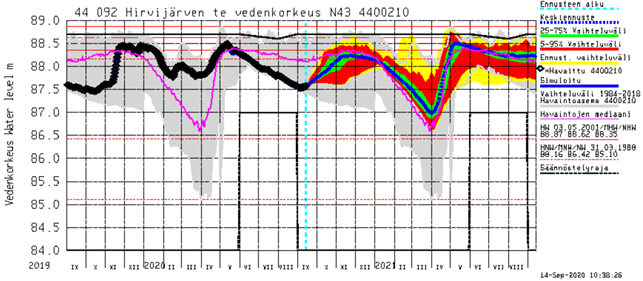 Kaaviokuva Hirvijärven tekojärven vedenkorkeudesta v. 2019-20 sekä ennustetta v. 2020-21.