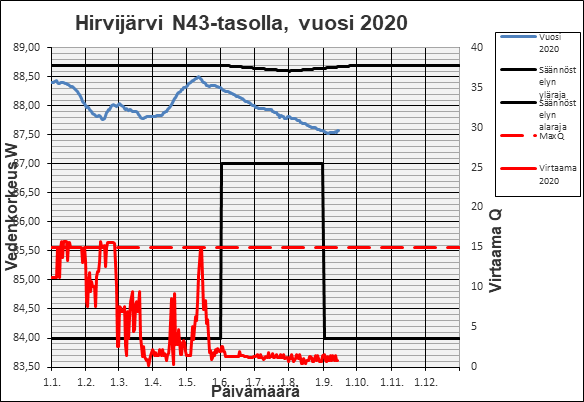 Kaaviokuva, jossa näkyy Hirvijärven tekojärven säännöstelyyn liittyvät vedenkorkeudet ja virtaamat.