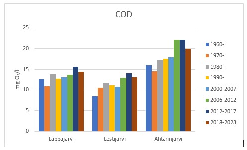 Kuva 1. Järvien kesäaikainen (1.6.-30.9.) keskimääräinen humuspitoisuus (kemiallinen hapen kulutuksena) tarkastelujaksoittain.