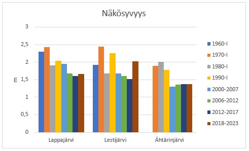 Kuva 2 Järvien kesäaikainen (1.6.-30.9.) keskimääräinen näkösyvyys tarkastelujaksoittain.