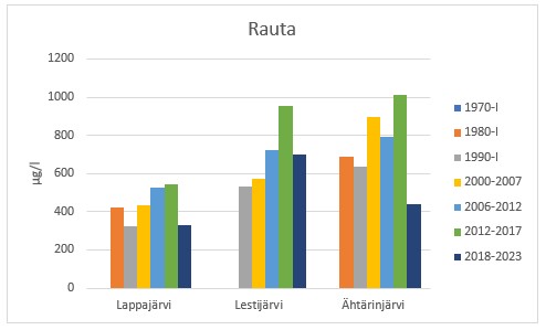 Kuva 3. Järvien kesäaikainen (1.6.-30.9.) keskimääräinen rautapitoisuus tarkastelujaksoittain.