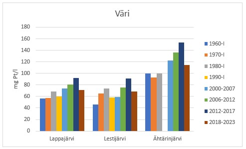 Kuva 4. Järvien kesäaikainen (1.6.-30.9.) keskimääräinen veden väri tarkastelujaksoittain.