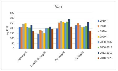 Kuva 5. Jokien kesäaikainen (1.6.-30.9.) keskimääräinen veden väri tarkastelujaksoittain.