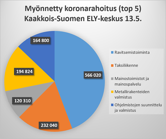 Kaavio: Myönnetty koronarahoitus top 5 Kaakkois-Suomen ELY-keskus 13.5: 1. Ravitsemistoiminta (566 020), 2. taksiliikenne (232 040), 3. metallirakenteiden valmistus (194 824), 4. ohjelmistojen suunnittelu ja valmistus (164 800), 5. mainostoimistot ja mainospalvelu (120 310).