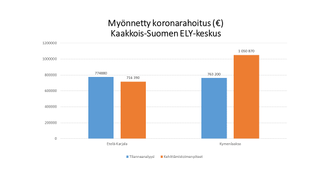 Kaavio myönnetystä koronarahoituksesta Kaakkois-Suomessa.