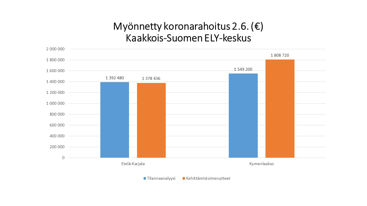 Myönnetty  koronarahoitus 2,6 M euroa Kaakkois-Suomeen.
