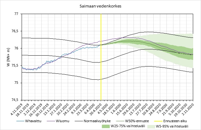 Grafiikkakuva Saimaan vedenkorkeuden vaihtelusta. 