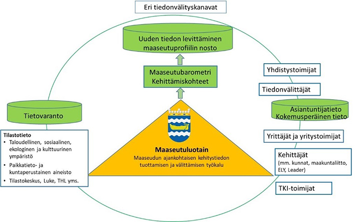 Figur: Landsbygdssonden samlar in och kombinerar information från olika informationskällor.