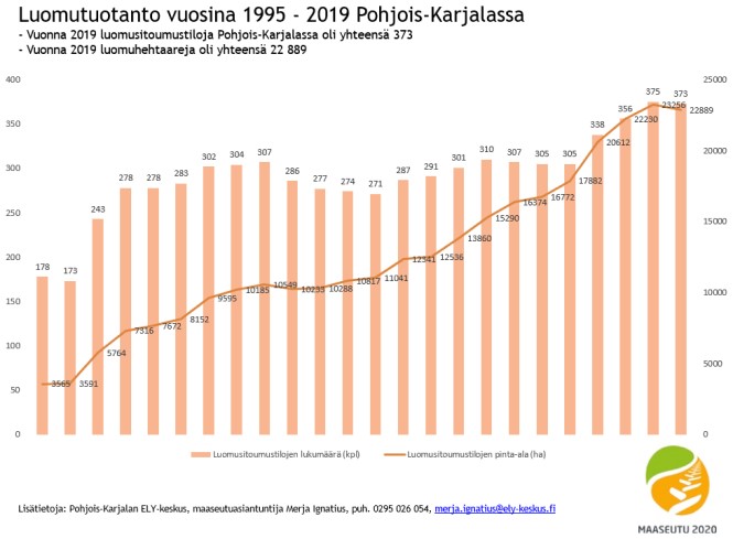 Luomutuotanto 1995-2019 Pohjois-Karjalassa.