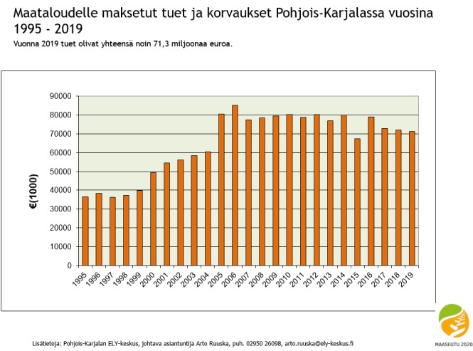 Maataloudelle maksetut korvaukset ja tuet 1995-2019 Pohjois-Karjalassa.
