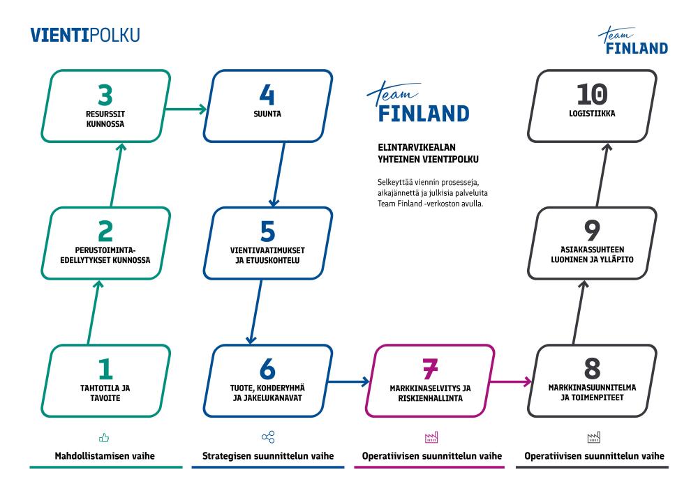 Kaaviokuva vientipolusta. Vaiheet 1-3:Mahdollistamisen vaihe. 1.Tahtotila ja tavoite 2. Perustoimintaedellytykset kunnossa.3.Resurssit kunnossa Vaiheet 4-6:strategisen suunnittelun vaihe. 4. Suunta. 5. Vientivaatimukset ja etuuskohtelu 6. Tuote, kohderyhmä ja jakelukanavat. Vaihe 7: Operatiivisen suunnittelun vaihe. Markkinaselvitys ja riskienhallinta.Vaiheet 8-10: Operatiivisen suunnittelun vaihe. 8.Markkinasuunnitelma ja toimenpiteet. 9. Asiakassuhteen luominen ja ylläpito. 10. Logistiikka.